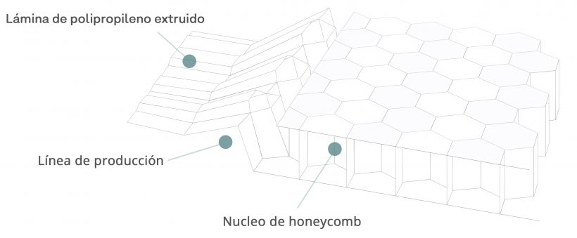 honeycomb_diagrama Honeycomb diagrama producción
