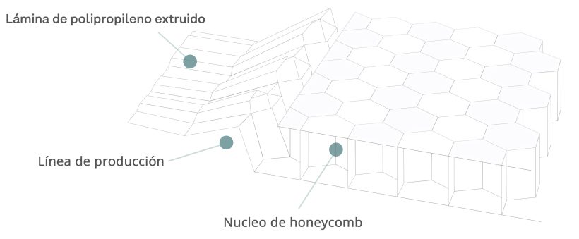 Honeycomb diagrama producción